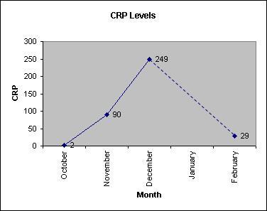 C Reactive Protein Level Chart